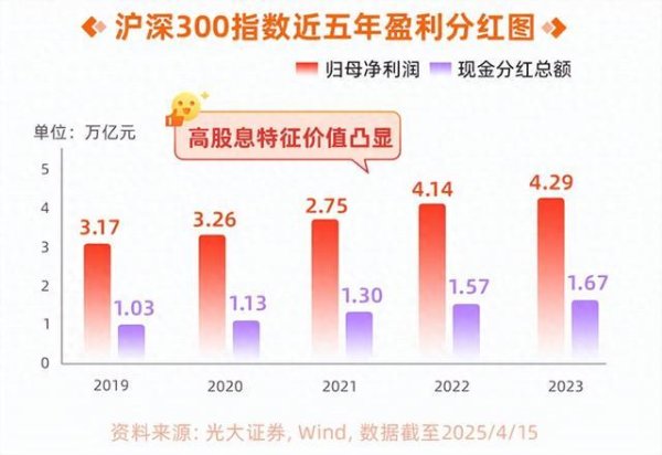 正规的配资炒股平台 当沪深300股息率来到近20年高位……