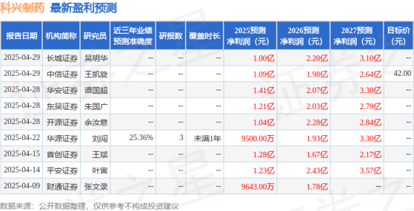配资炒股中心 天风证券: 给予科兴制药买入评级